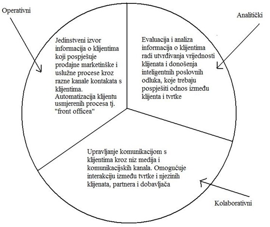 Komponente CRM-a