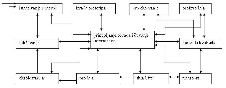 Osnovne aktivnosti