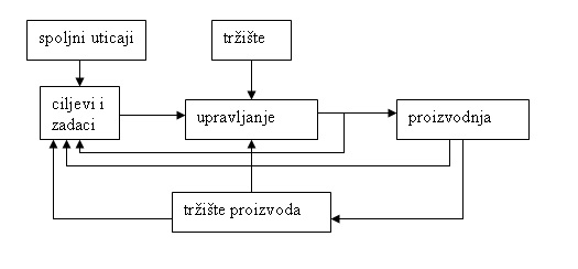 Osnovne funkcije proizvodnog sistema