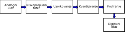 Pretvorba analognog u digitalni signal