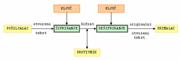 Proces Kriptografije