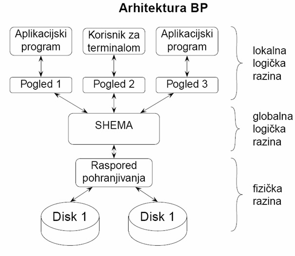 Arhitektura baze podataka