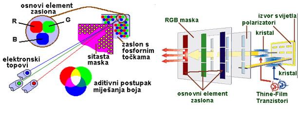 Iscrtavanje slike na CRT i LCD zaslonu monitora 