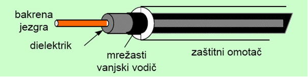 Koaksijalni kabel