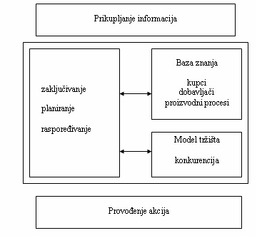 Model agenta za upravljanje opskrbnim lancem