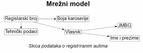 Mrezni model