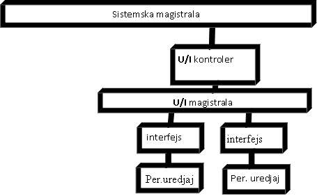 Organizacija racunara