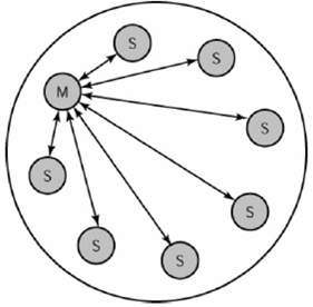 Topologija piconet-a