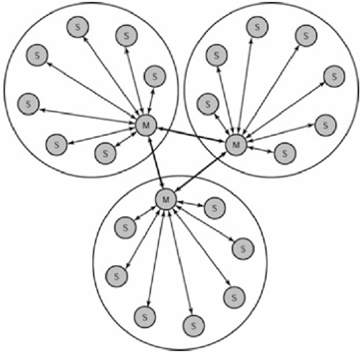 Topologija scatternet-a