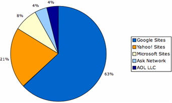 Lista najkoriscenijih pretrazivaca u USA