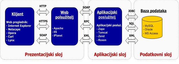 Arthitektura web aplikacija 