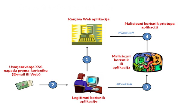 Cross Site Scripting 