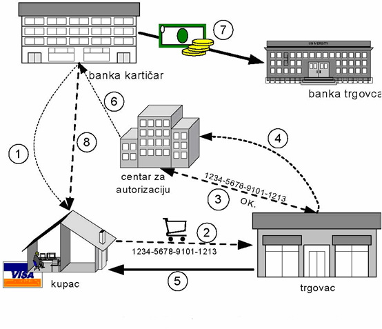 Dijagram transakcije u slucaju placanja kreditnom karticom 
