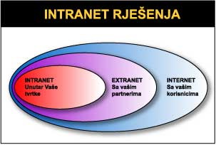 Intranet rješenja