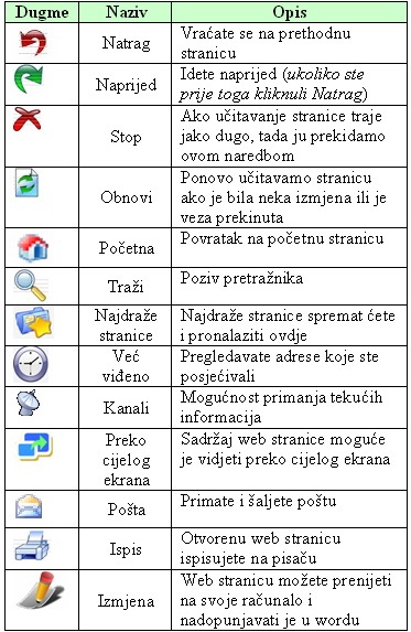Osnovne naredbe preglednika Internet Explorer-a