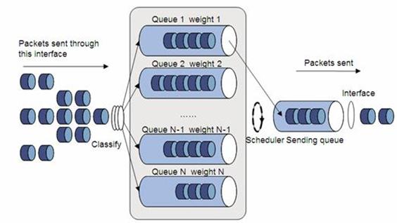 Weighted Fair Queueing metoda