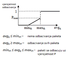 Prikaz pragova RED algoritma