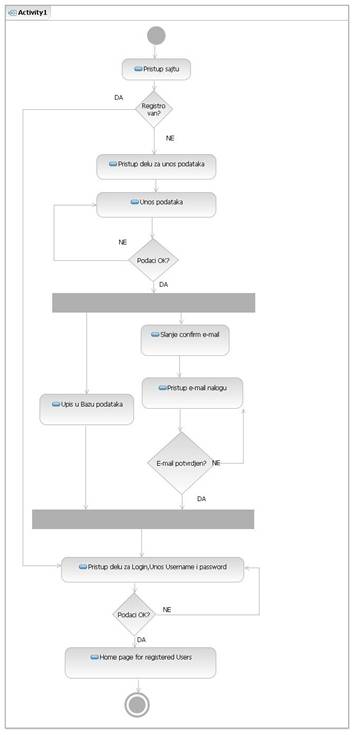 Dijagram aktivnosti-Login (registracija)