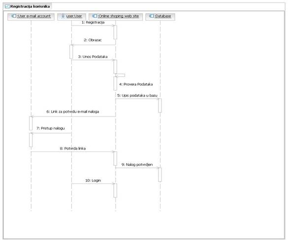 Dijagram sekvenci-Registracija korisnika