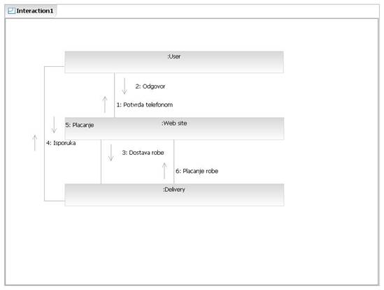 Dijagram saradnje-Deliver