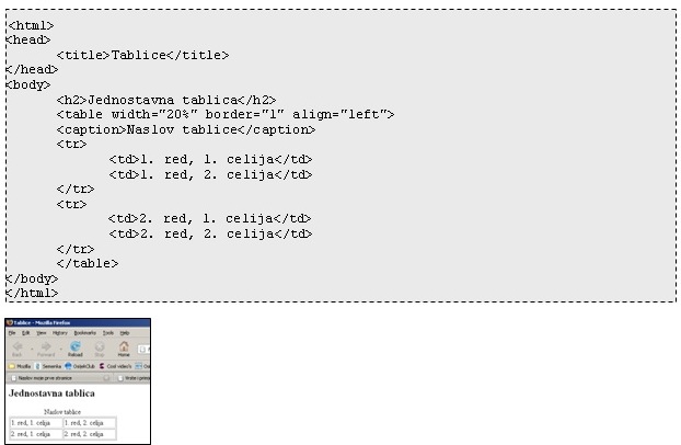 Jednostavna tablica HTML