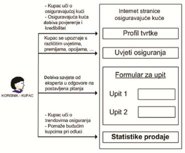 Interakcija izmedu korisnika i osiguravajuce kuce 