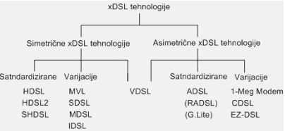 vrste DSLa 