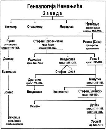 Stablo Nemanjica