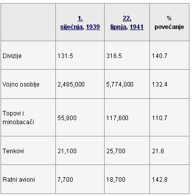 Razvoj vojnih snaga SSSR