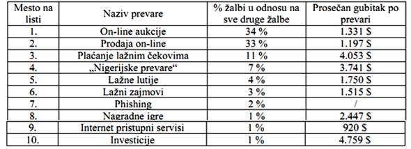 10 najcešcih Internet prevara