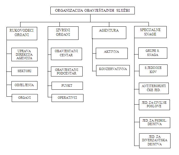 Organizacija obavještajnih službi