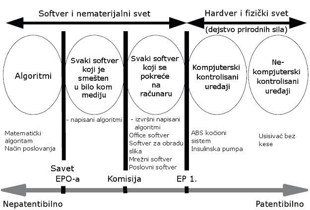 Prikaz razgranicavanja predmeta patentnog i autorskog prava