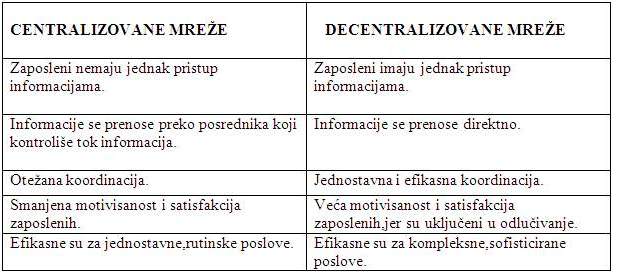 Centralizovane i decentralizovane mreze