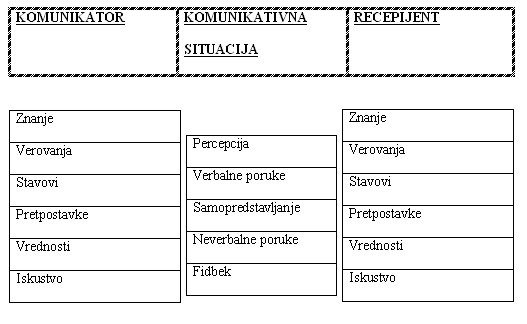 Faktori interpersonalne komunikacije