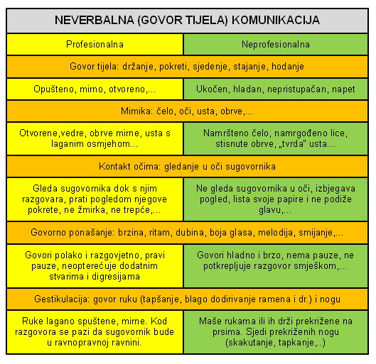 Neverbalna komunikacija