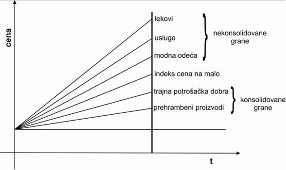 Dugorocno kretanje cena