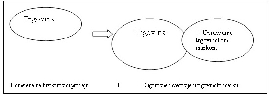 Od tradicionalne trgovine do upravljanja trgovinskom markom