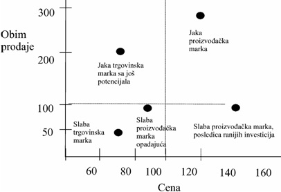 Mogucnosti razvoja trgovinske marke