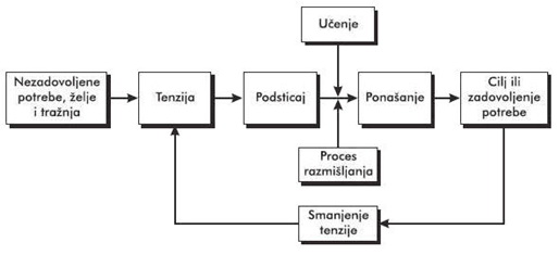 Model procesa motivacije