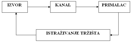 Sistem komuniciranja