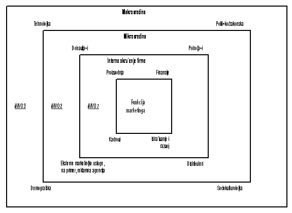 Slojevi u okruzenju