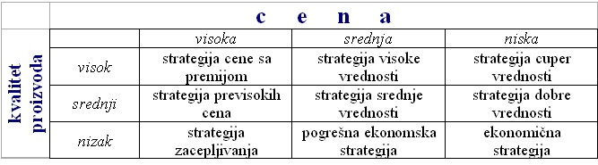 Strategije cena