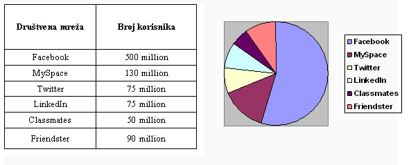 Broj korisnika na vodecim društvenim mrezama