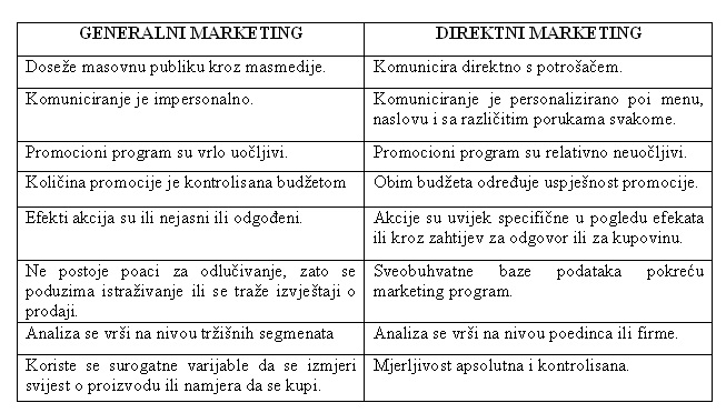 Direktni i generalni marketing