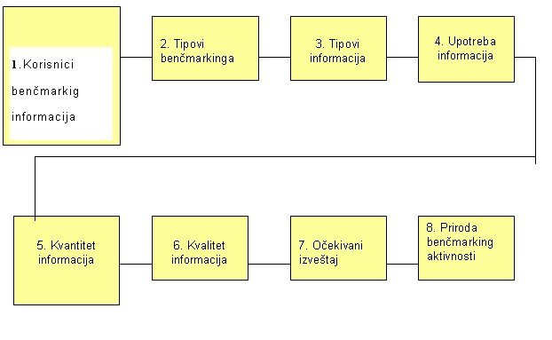 Faze dijagnostikovanja