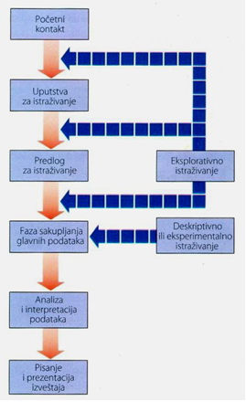 Faze u procesu  marketing  istrazivanja