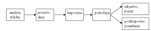 Istovremenost procesa proizvodnje