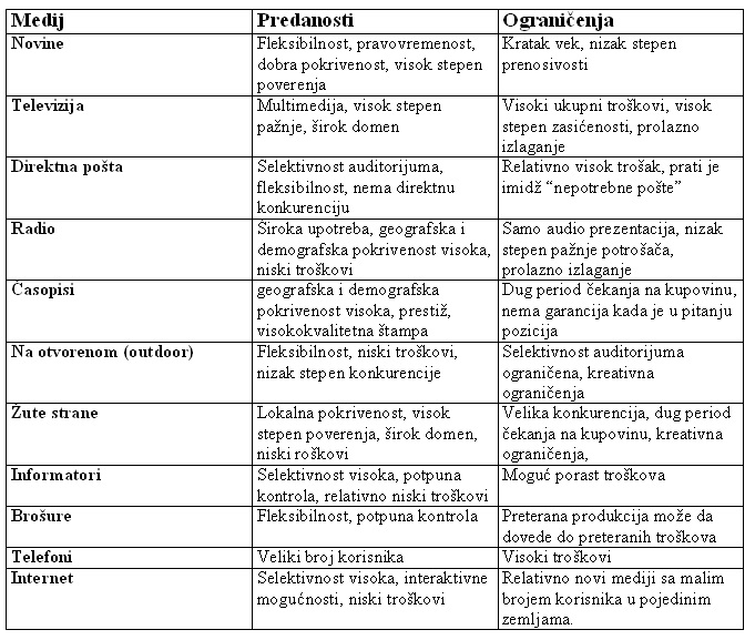 Tabela o svim prednostima i ogranicenjima