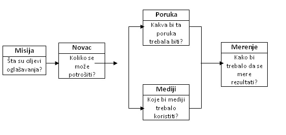 Sematski prikaz pet M propaganda