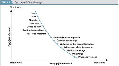 Spektar osetljivosti usluge